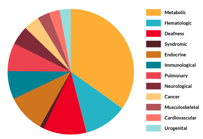 myNewborn-chart_Genomics